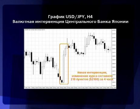 Как заработать во время интервенций на форекс